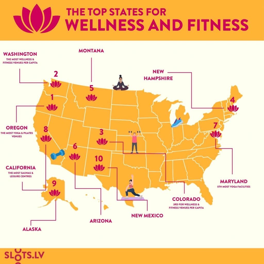 Map of the top 10 most relaxed US states ranked for wellness and fitness venues per capita, with Washington ranked first for spas and fitness centres, and Oregon leading for yoga and Pilates.