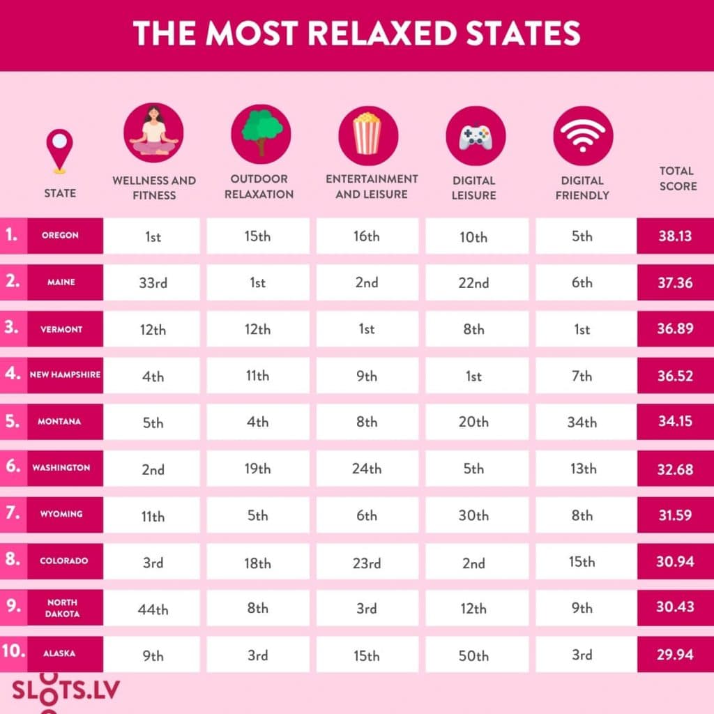 Ranking table of the top 10 most relaxed states in America, showing category scores for wellness and fitness, outdoor relaxation, entertainment and leisure, digital leisure, and digital-friendly living. Oregon ranks first overall, followed by Maine and Vermont.