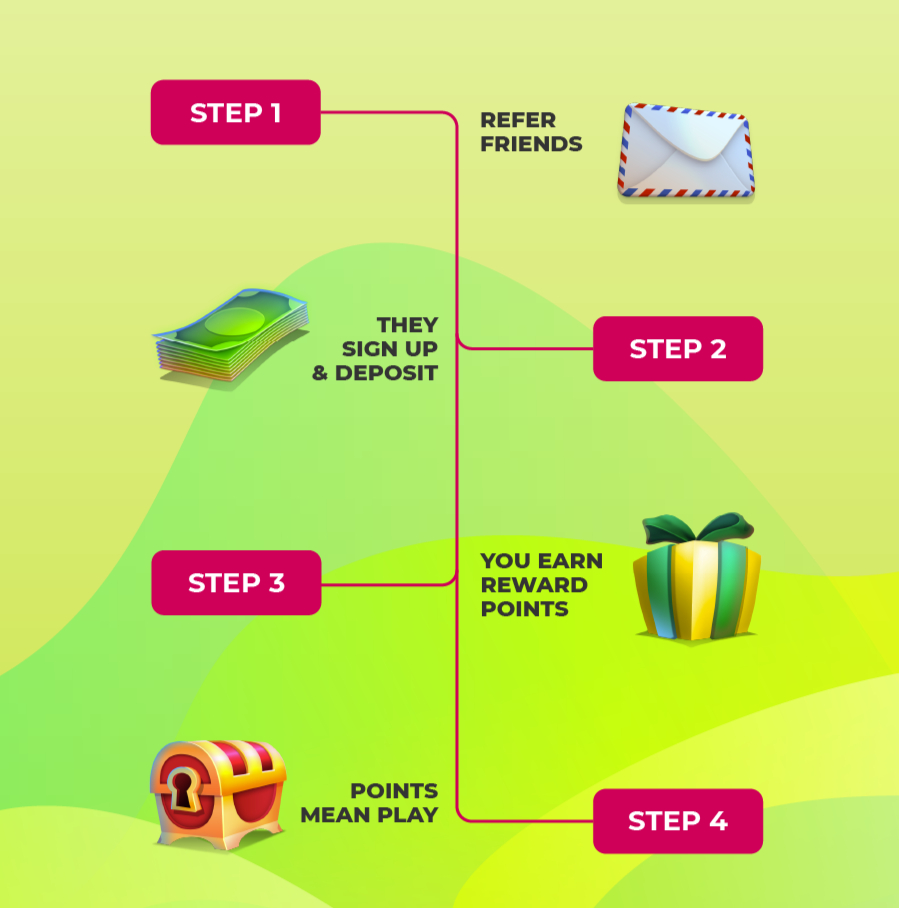 SlotsLV Refer a Friend program step-by-step: Step 1 refer friends, Step 2 they sign up and deposit, Step 3 you earn reward points, Step 4 redeem points for play.