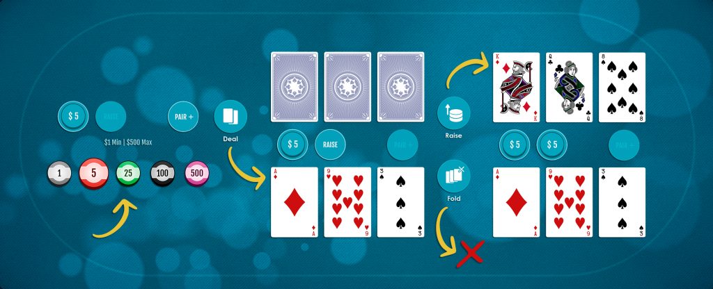 Tri Card Poker gameplay diagram showing the betting process, card dealing, and decision-making steps, including 'Pair+' bet, 'Deal,' 'Raise,' and 'Fold' options, with chips and cards displayed for visual reference.