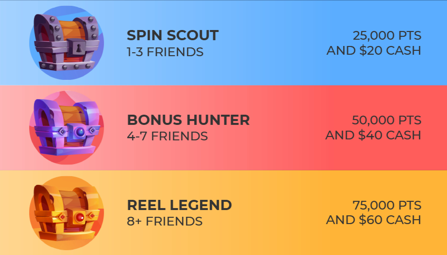 SlotsLV Refer a Friend rewards tiers: Spin Scout 1–3 friends earns 25,000 points and $20 cash, Bonus Hunter 4–7 friends earns 50,000 points and $40 cash, Reel Legend 8+ friends earns 75,000 points and $60 cash.